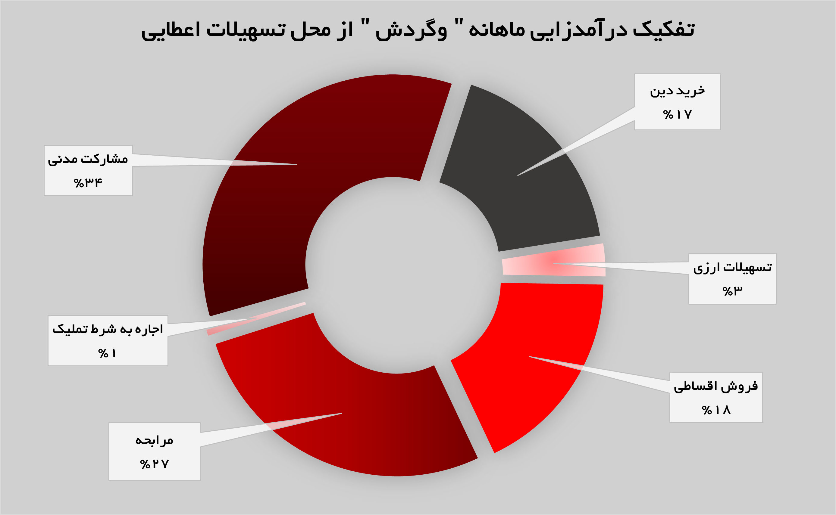 تداوم روند روبه رشد «وگردش»