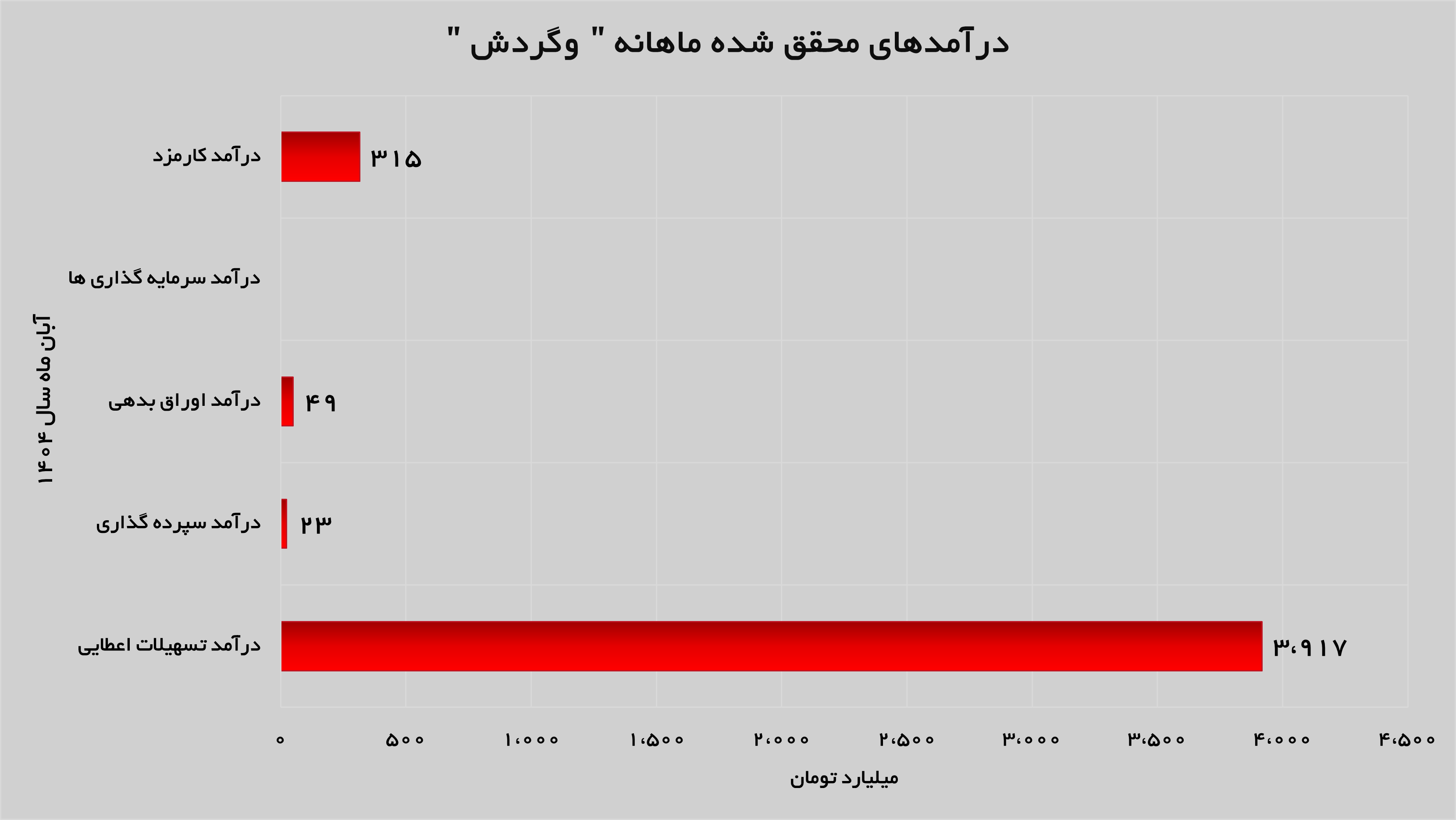 افزایش درآمد‌های «وگردش» در آبان ماه