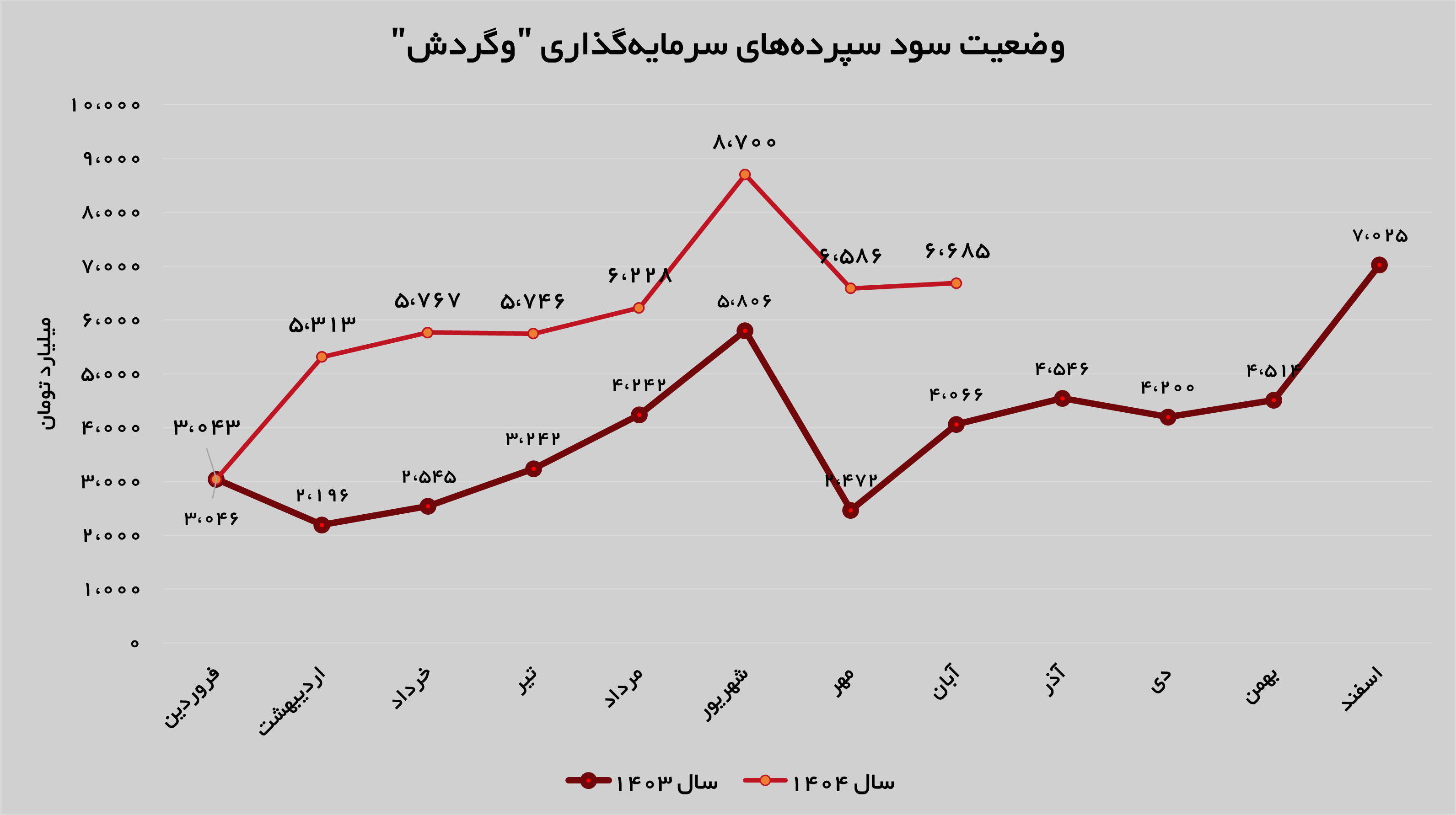 افزایش درآمد‌های «وگردش» در آبان ماه