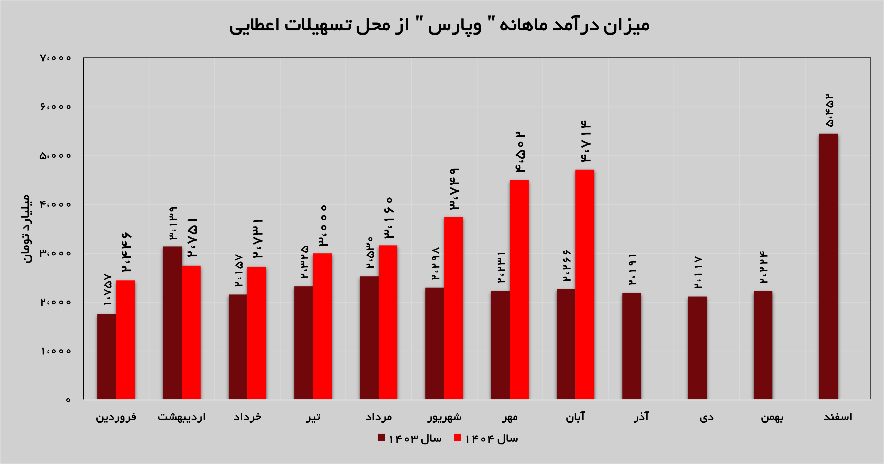 «وپارس» هر ماه بهتر می‌شود