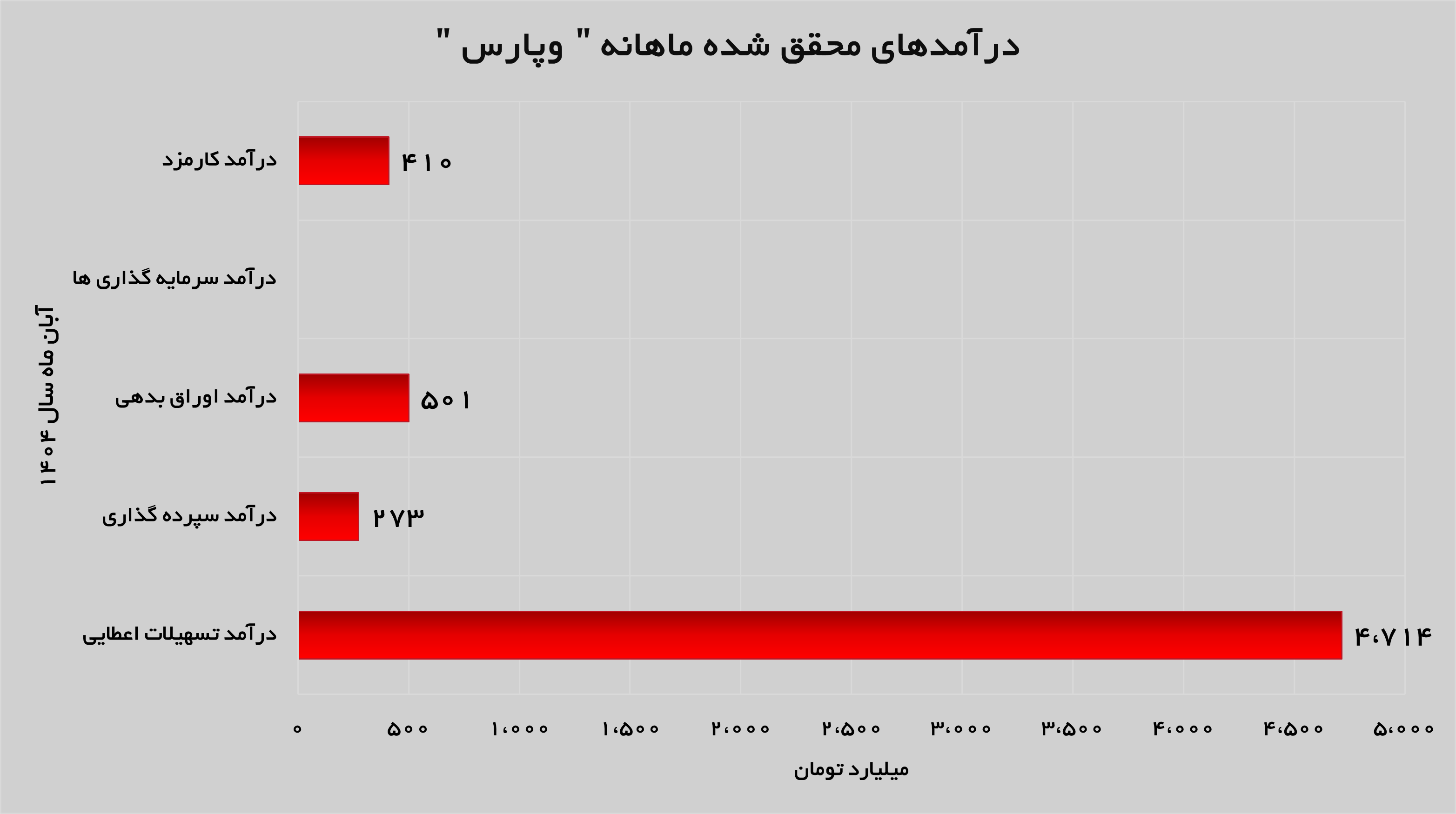 تداوم روند صعودی درآمدزایی در «وپارس»