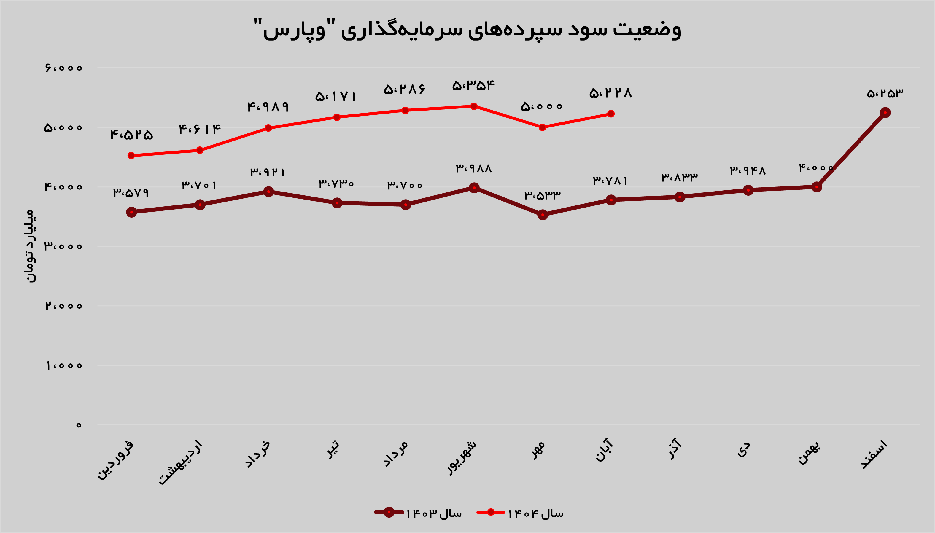 تداوم روند صعودی درآمدزایی در «وپارس»