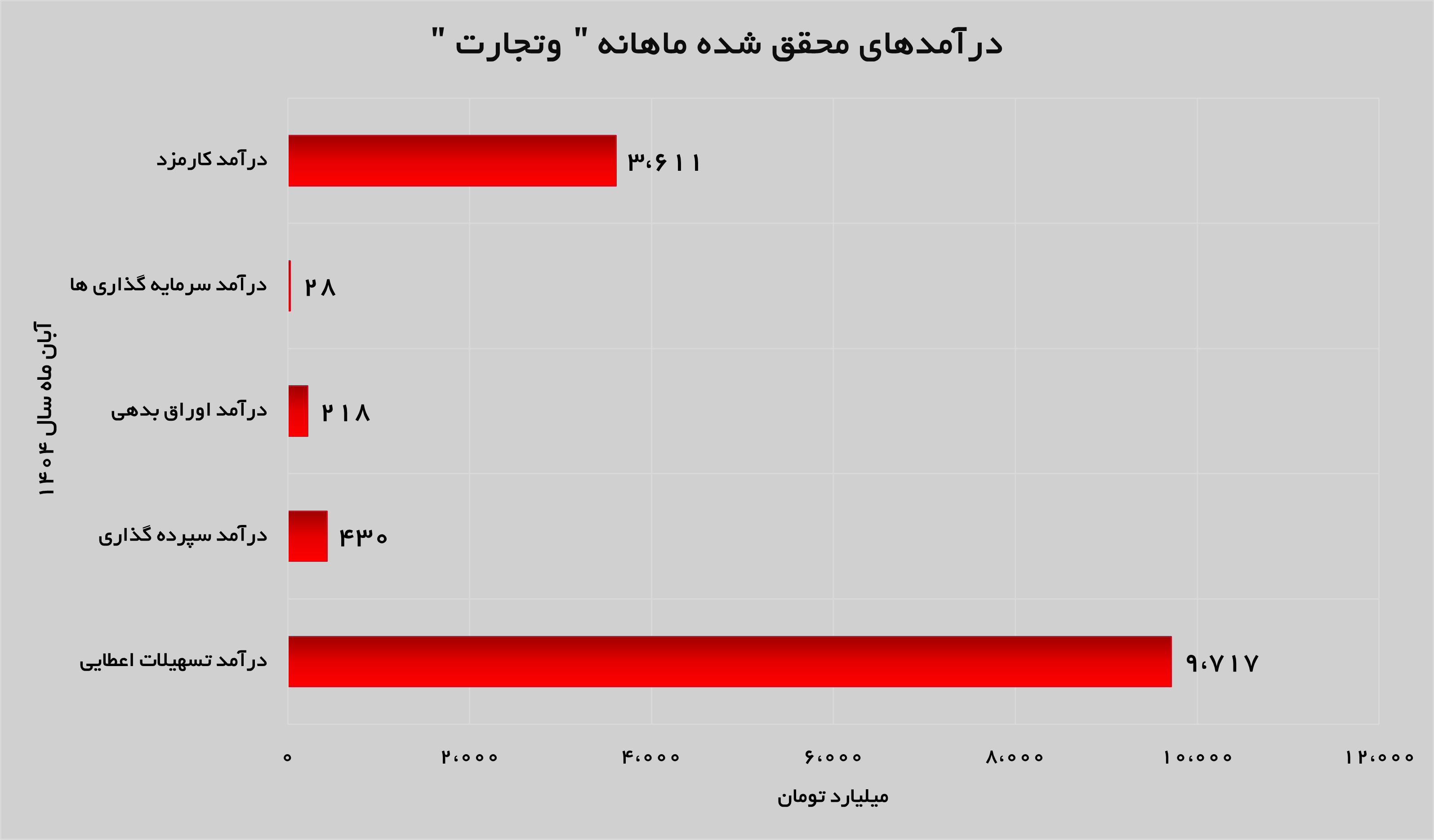 رشد ۱۲ درصدی درآمد‌های «وتجارت»