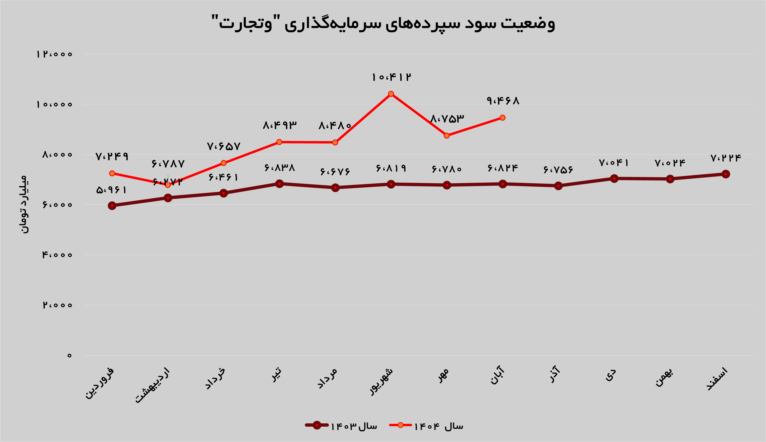 رشد ۱۲ درصدی درآمد‌های «وتجارت»