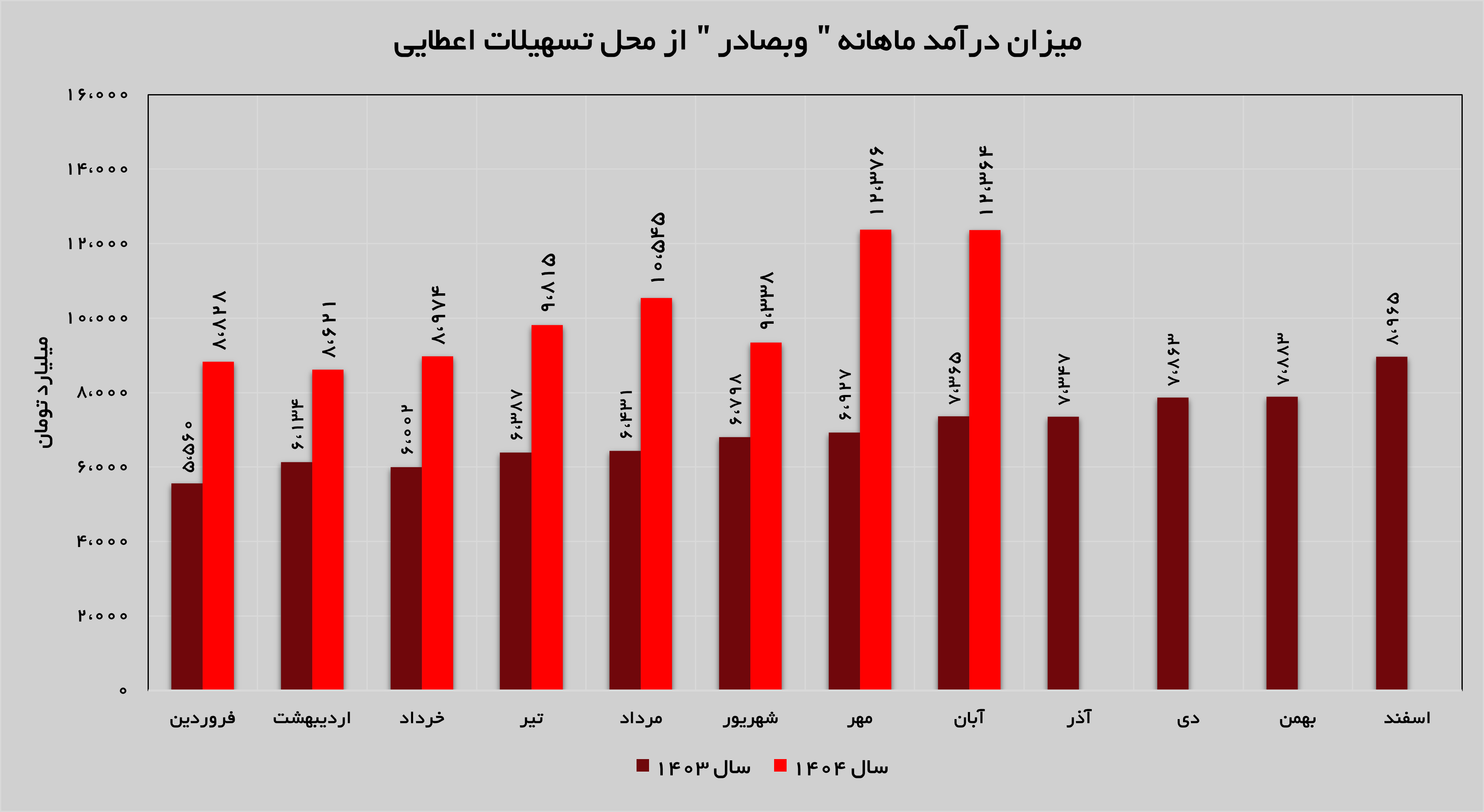 جهش ۶۸ درصدی درآمدهای «وبصادر» جهش ۶۸ درصدی درآمدهای «وبصادر»