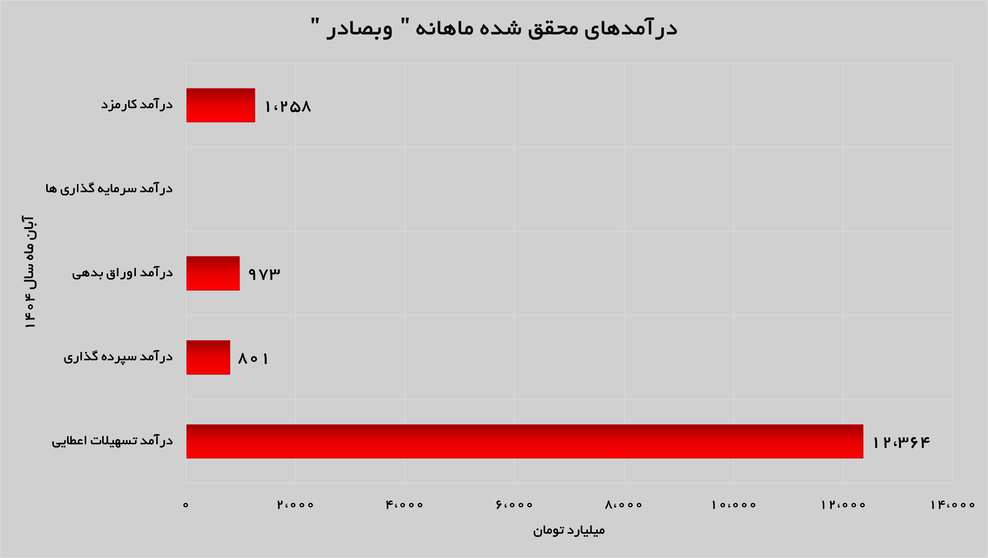 کسب درآمد بیش از ۱۵ همتی توسط بانک صادرات در آبان ماه کسب درآمد بیش از ۱۵ همتی توسط بانک صادرات در آبان ماه
