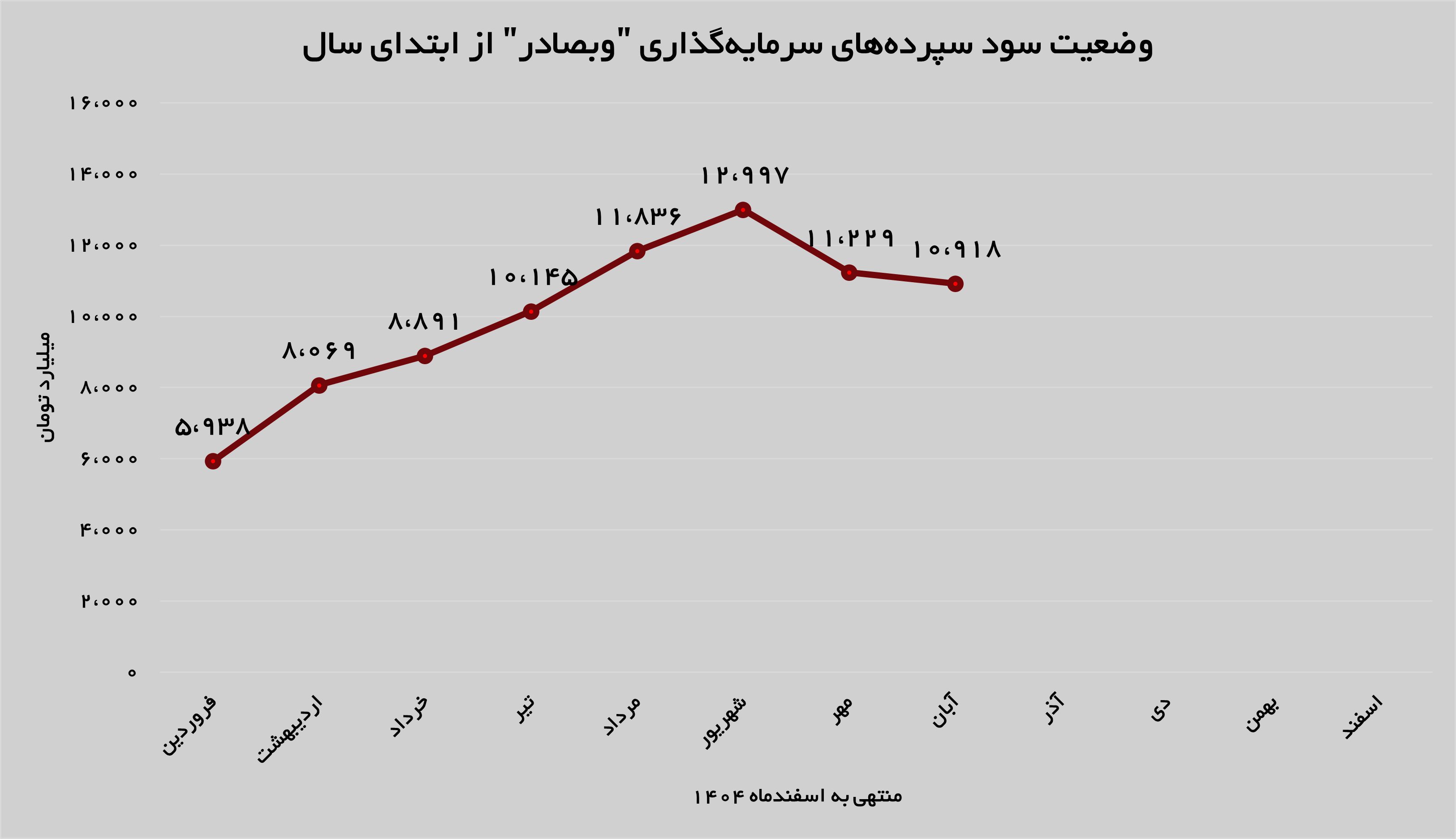 کسب درآمد بیش از ۱۵ همتی توسط بانک صادرات در آبان ماه کسب درآمد بیش از ۱۵ همتی توسط بانک صادرات در آبان ماه