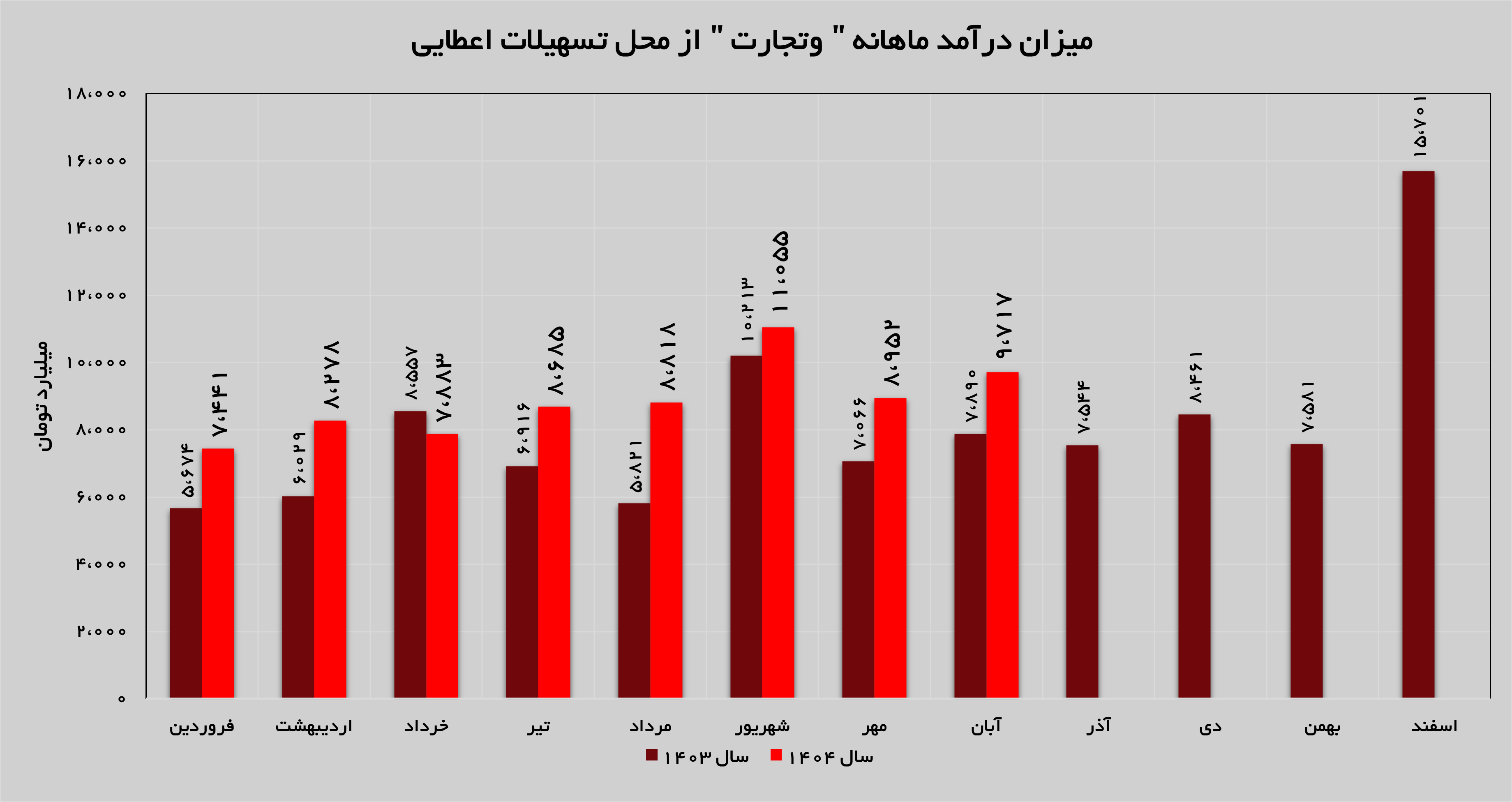 تداوم روند صعودی درآمدزایی در «وتجارت»