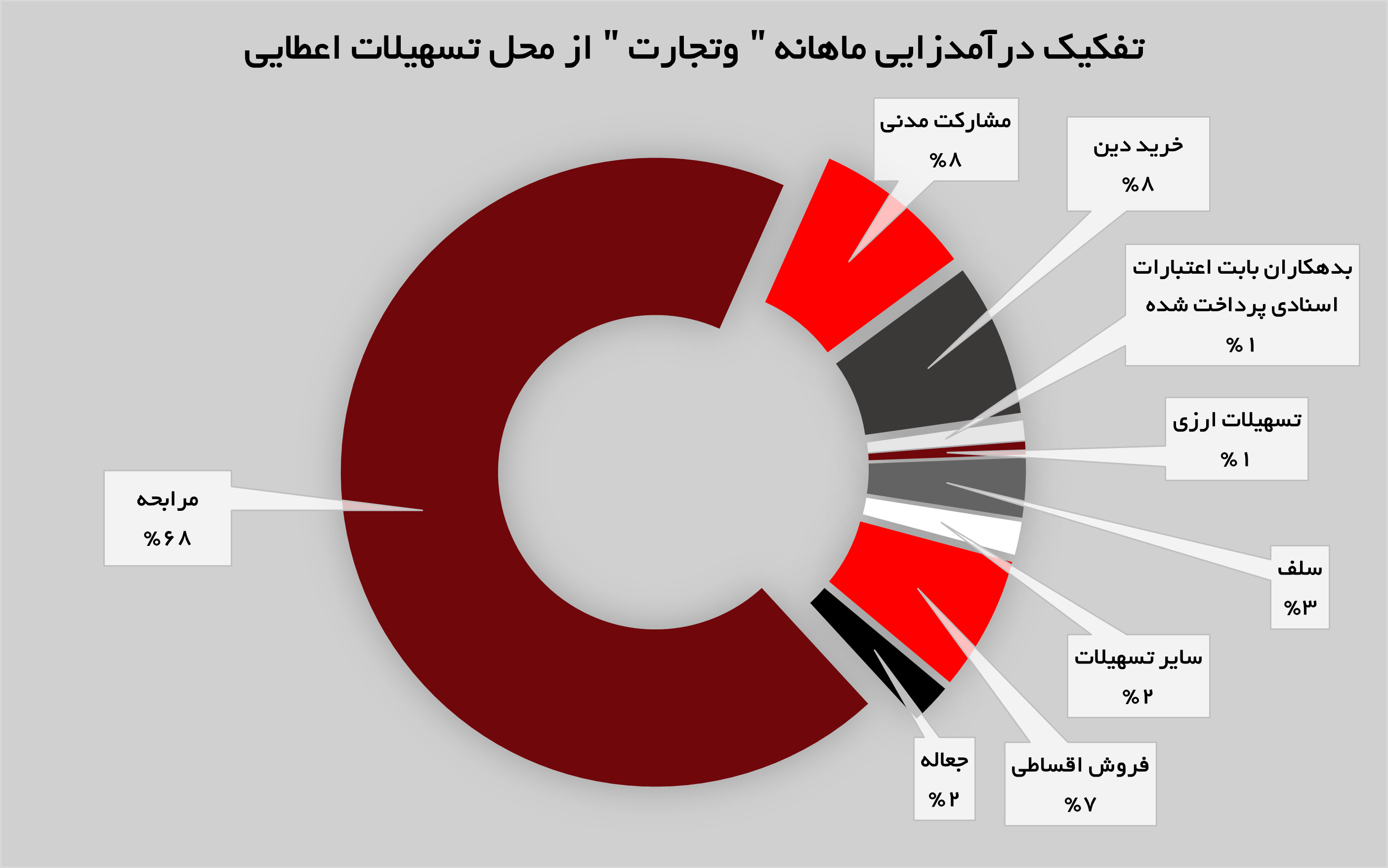 تداوم روند صعودی درآمدزایی در «وتجارت»