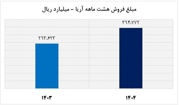 دومین ماه پاییز ۱۴۰۴ و افزایش تولید و فروش آریا دومین ماه پاییز ۱۴۰۴ و افزایش تولید و فروش آریا