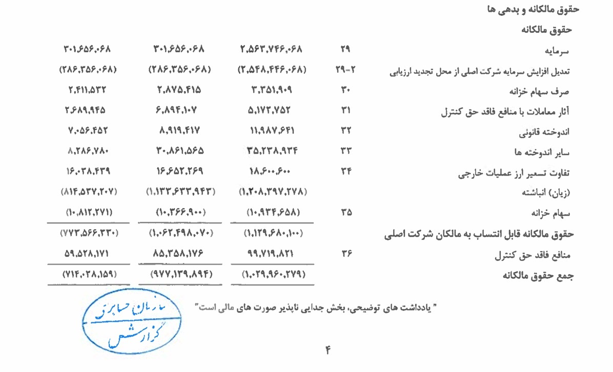 ایران خودرو؛ افزایش زیان انباشته به ۱۲۰ همت