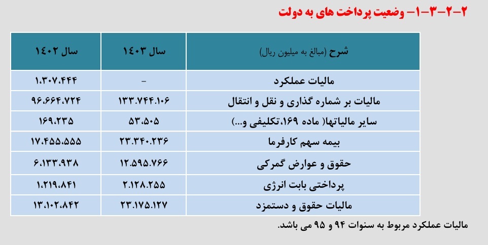 ایران خودرو؛ افزایش زیان انباشته به ۱۲۰ همت