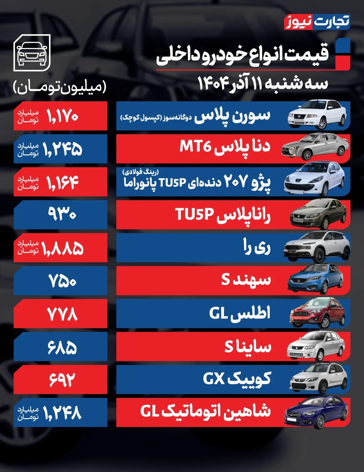 قیمت خودرو امروز ۱۱ آذر ۱۴۰۴ / این خودرو ۲۰ میلیون تومان گران شد قیمت خودرو امروز ۱۱ آذر ۱۴۰۴ / این خودرو ۲۰ میلیون تومان گران شد