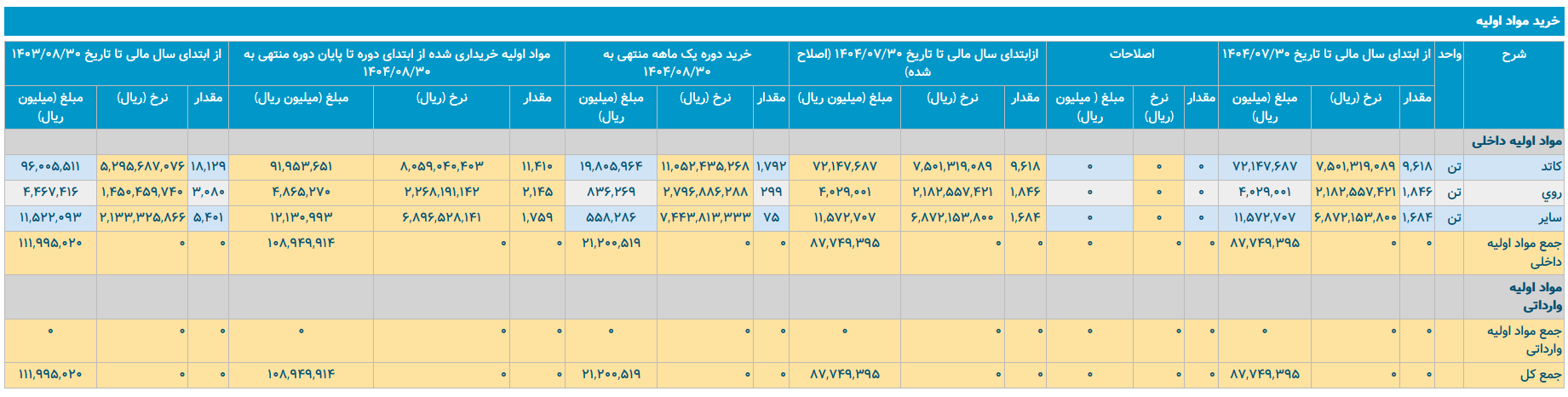 افت خاموش در مس باهنر؛ بحران هزینه‌ها پشت رشد ظاهری تولید