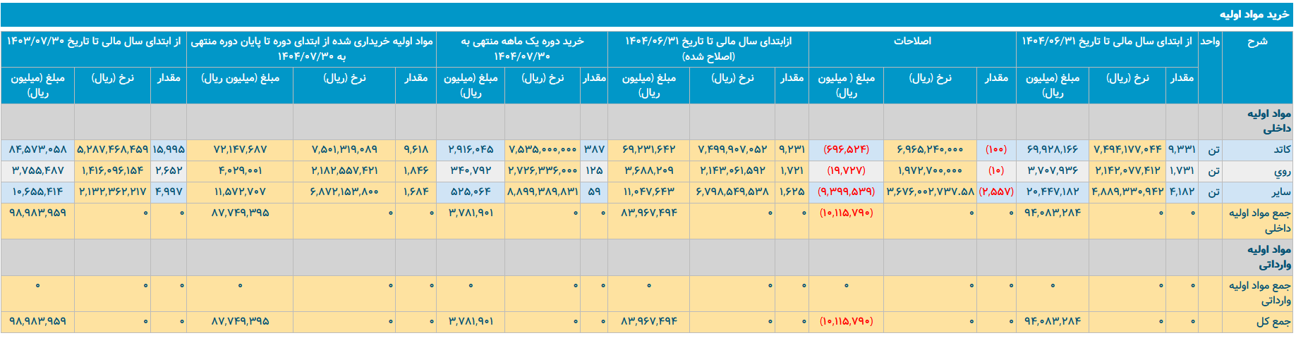 افت خاموش در مس باهنر؛ بحران هزینه‌ها پشت رشد ظاهری تولید