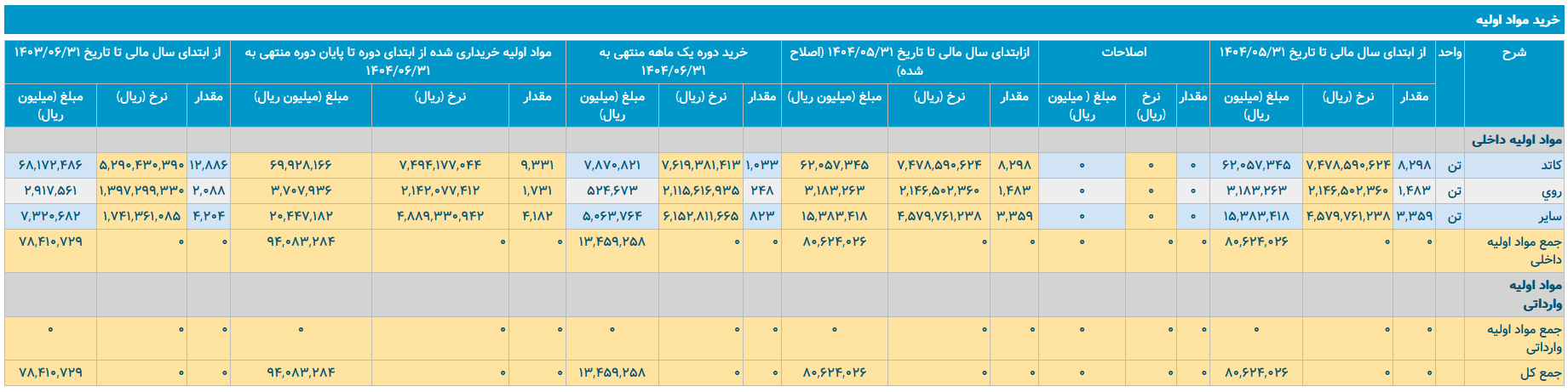 افت خاموش در مس باهنر؛ بحران هزینه‌ها پشت رشد ظاهری تولید
