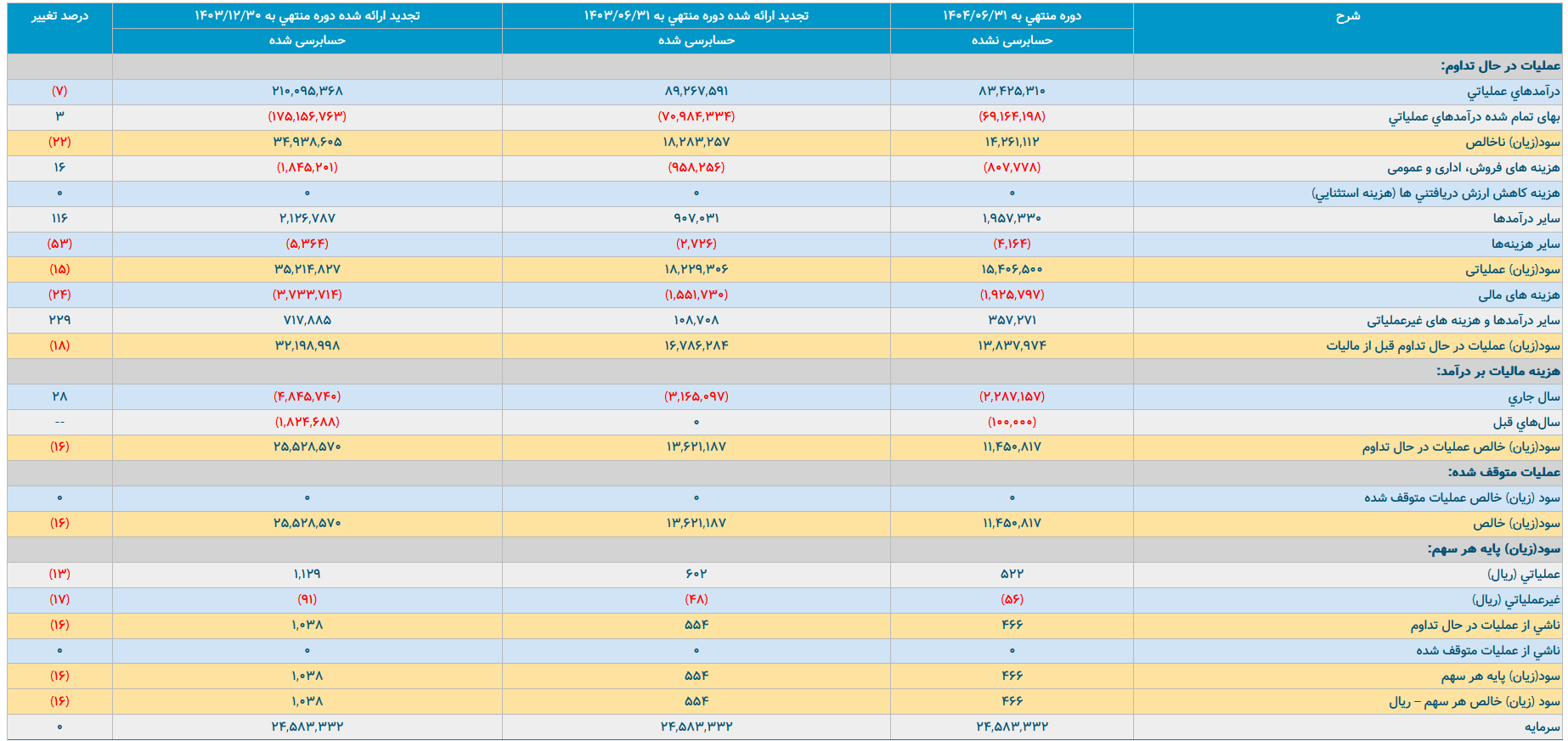 افت خاموش در مس باهنر؛ بحران هزینه‌ها پشت رشد ظاهری تولید