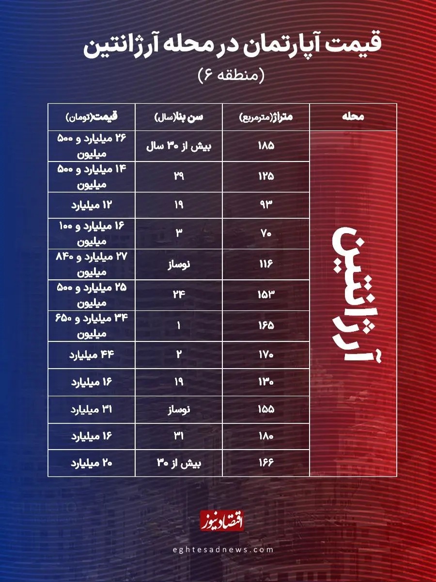 قیمت مسکن در محله آرژانتین تهران / واحد ۱۸۰ متری چند؟