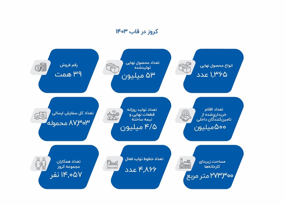 کروز؛ بزرگترین قطعه‌ساز خاورمیانه بدون صورت‌های مالی