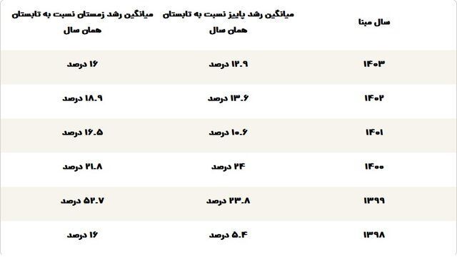 دلایل افزایش قیمت تخم مرغ در بازار / تخم مرغ دانه‌ای ۱۲ هزار تومان شد