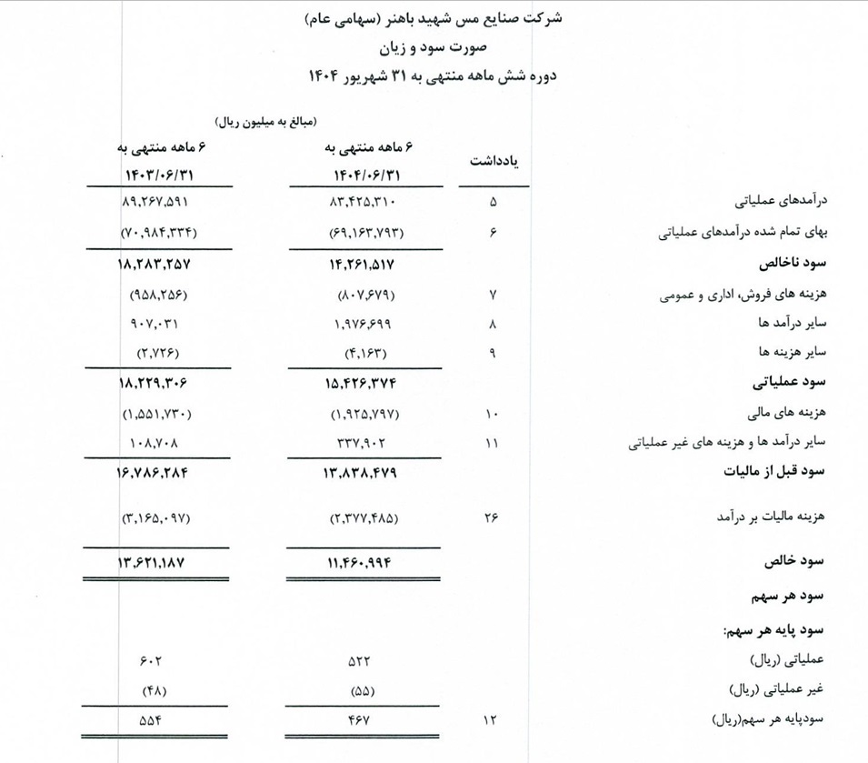 کاهش درآمد و سودآوری مس شهید باهنر طی شش ماهه اول سال جاری