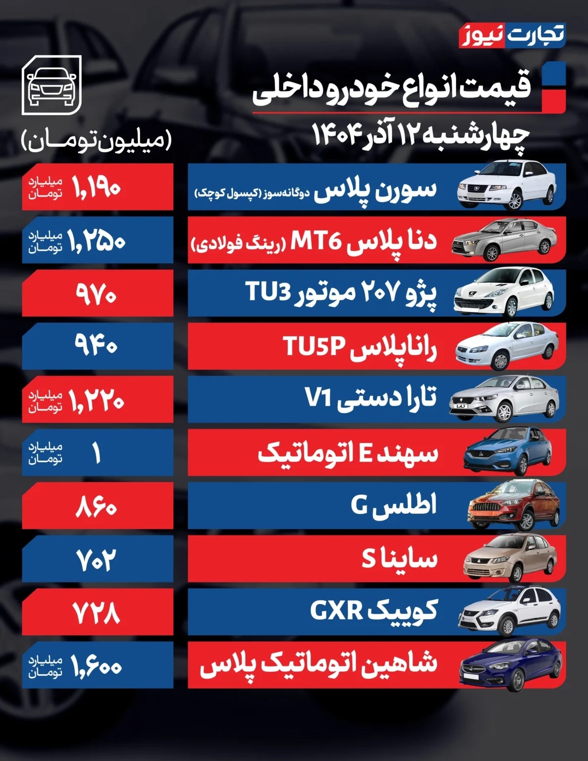 قیمت خودرو امروز ۱۲ آذر ۱۴۰۴ / این خودرو ۴۵ میلیون تومان گران شد قیمت خودرو امروز ۱۲ آذر ۱۴۰۴ / این خودرو ۴۵ میلیون تومان گران شد