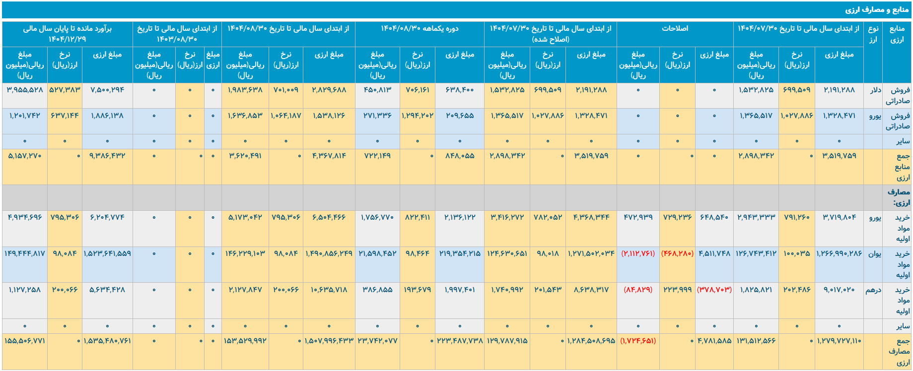 وضعیت بحرانی منابع و مصارف ارزی ایران خودرو