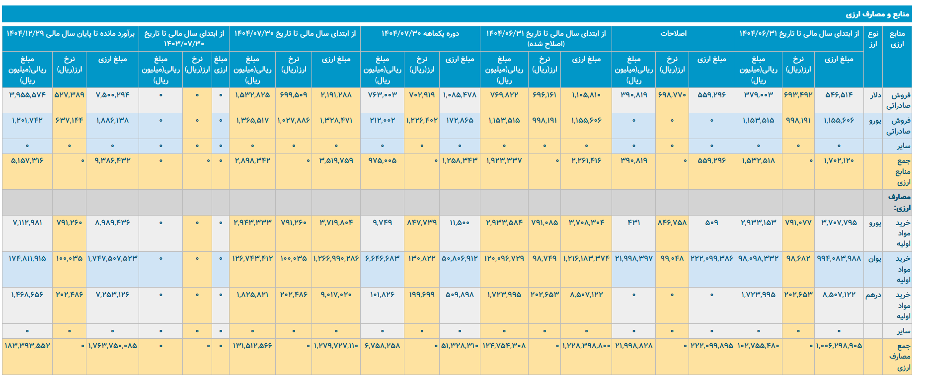 وضعیت بحرانی منابع و مصارف ارزی ایران خودرو