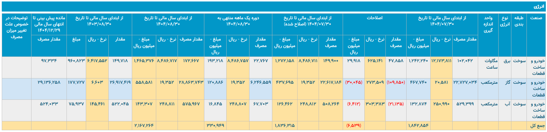 وضعیت بحرانی منابع و مصارف ارزی ایران خودرو