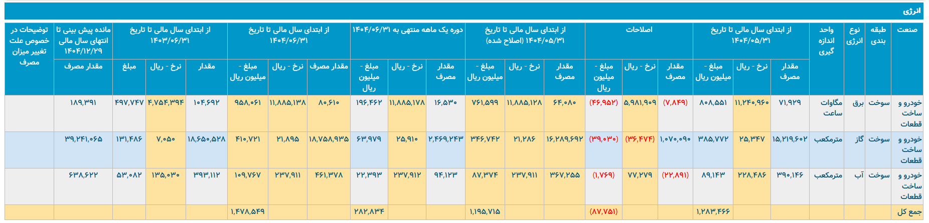 وضعیت بحرانی منابع و مصارف ارزی ایران خودرو