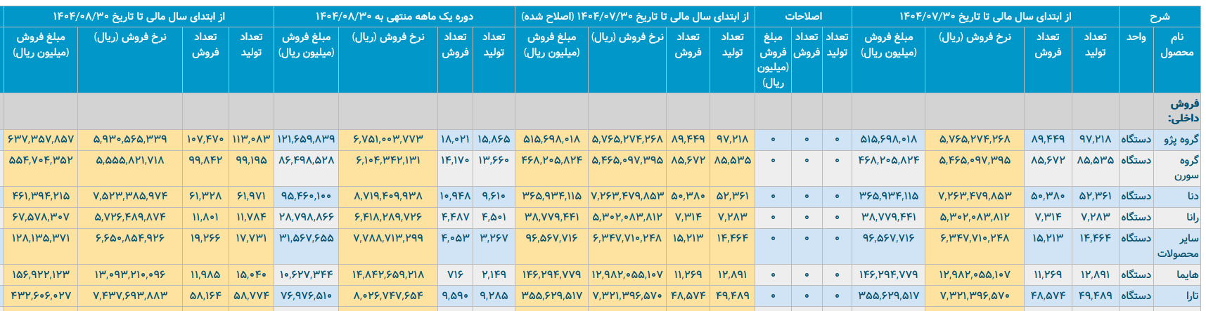 برنامه فروش ایران خودرو چقدر با واقعیت فاصله دارد؟ /فاصله قیمتی ۵۰۰ میلیونی هایما در بازار