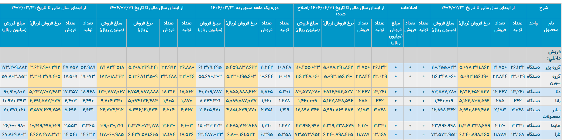 برنامه فروش ایران خودرو چقدر با واقعیت فاصله دارد؟ /فاصله قیمتی ۵۰۰ میلیونی هایما در بازار