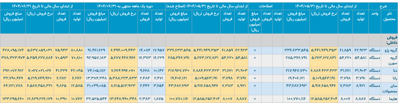 برنامه فروش ایران خودرو چقدر با واقعیت فاصله دارد؟ /فاصله قیمتی ۵۰۰ میلیونی هایما در بازار
