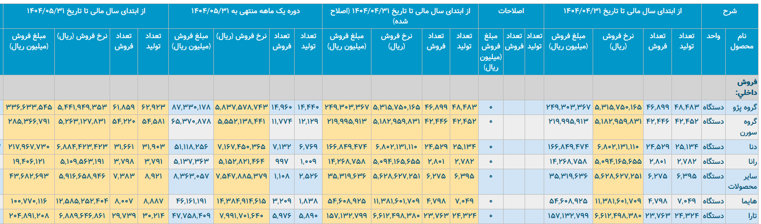 برنامه فروش ایران خودرو چقدر با واقعیت فاصله دارد؟ /فاصله قیمتی ۵۰۰ میلیونی هایما در بازار