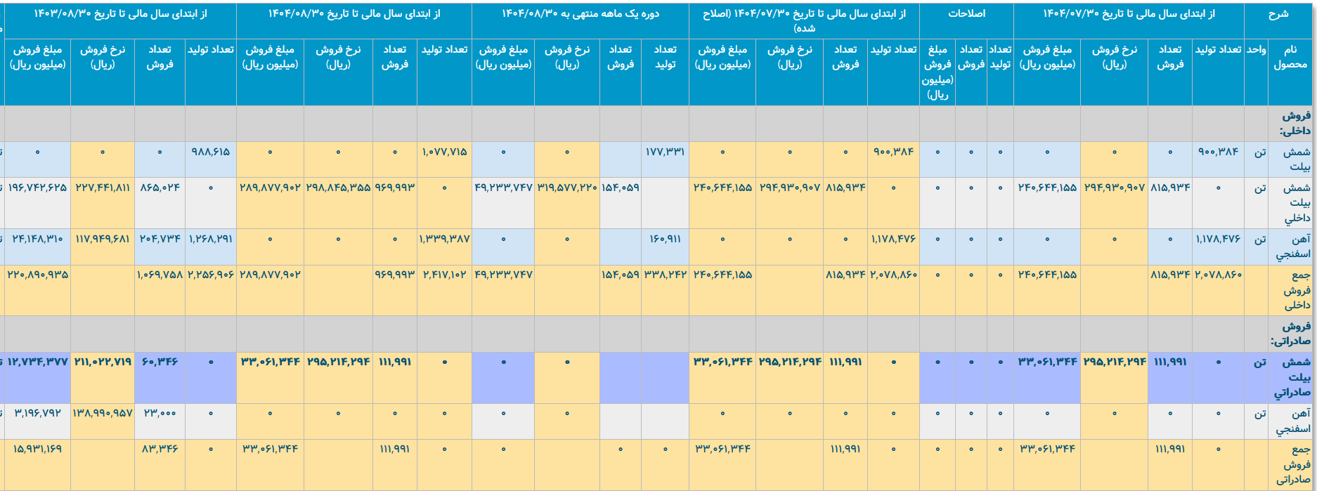 فولاد کاوه جنوب کیش از تابستان تا الان چه کرده است؟