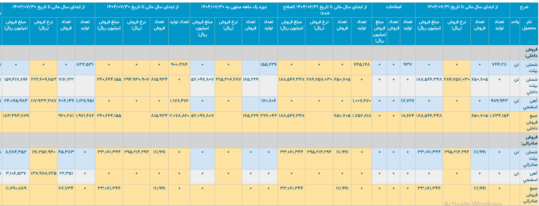 فولاد کاوه جنوب کیش از تابستان تا الان چه کرده است؟