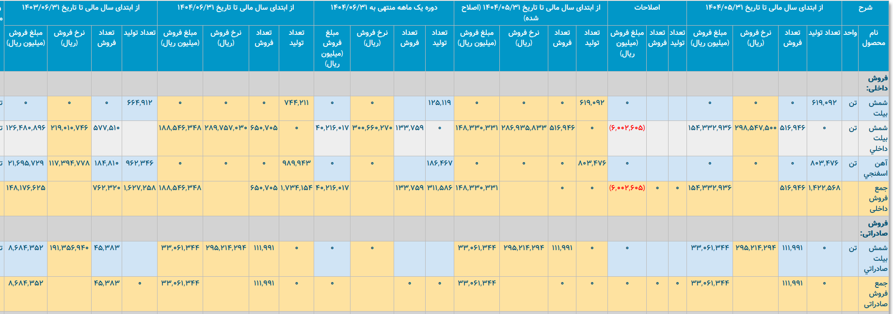 فولاد کاوه جنوب کیش از تابستان تا الان چه کرده است؟