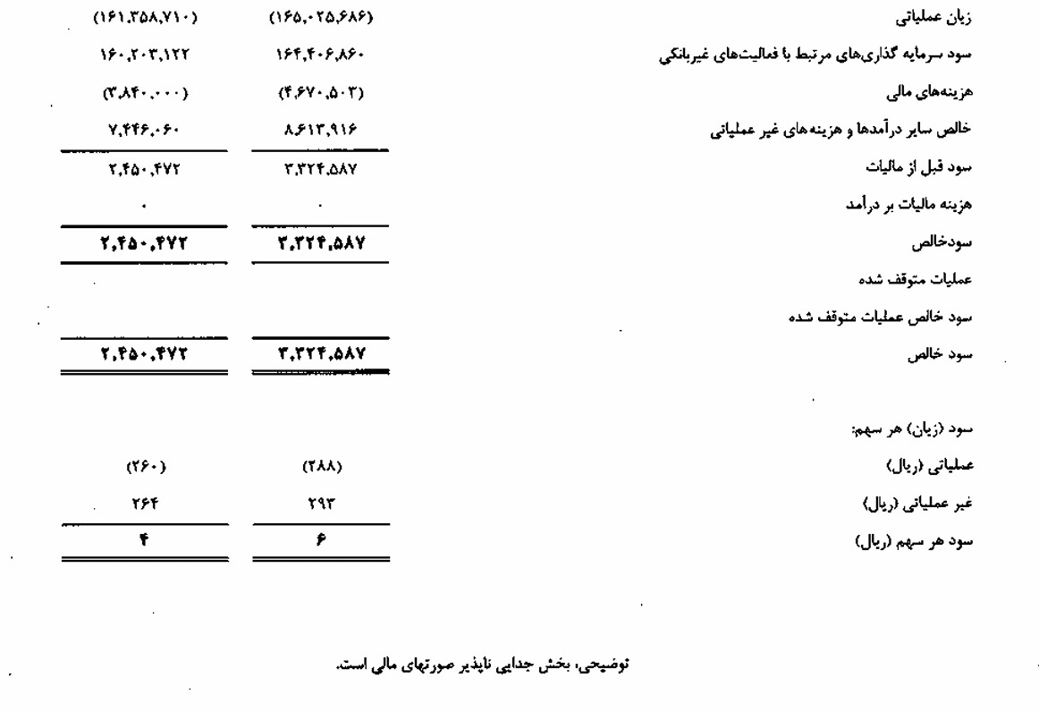 بانک رفاه؛ پوشش زیان عملیاتی با سود غیرعملیاتی