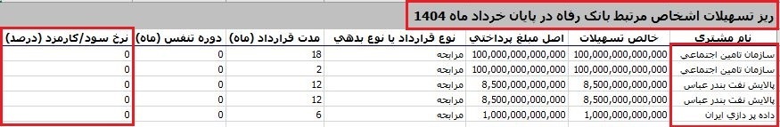 بانک رفاه؛ پوشش زیان عملیاتی با سود غیرعملیاتی