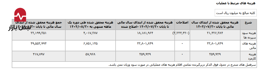سیاهچاله ۵۰ هزار میلیارد ریالی در صورتهای مالی «سمایه»؛ وقتی هزینههای مالی ۴ برابر کل درآمد بانک است، مدیریت چه میکند؟ سیاهچاله ۵۰ هزار میلیارد ریالی در صورتهای مالی «سمایه»؛ وقتی هزینههای مالی ۴ برابر کل درآمد بانک است، مدیریت چه میکند؟
