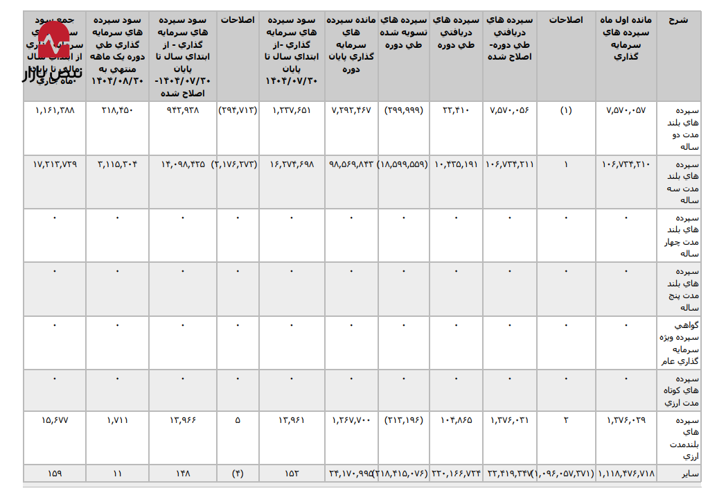 معمای بانکداری در بانک سرمایه؛ پرداخت ۲۲ هزار میلیارد سود برای جذب ۸ هزار میلیارد درآمد معمای بانکداری در بانک سرمایه؛ پرداخت ۲۲ هزار میلیارد سود برای جذب ۸ هزار میلیارد درآمد
