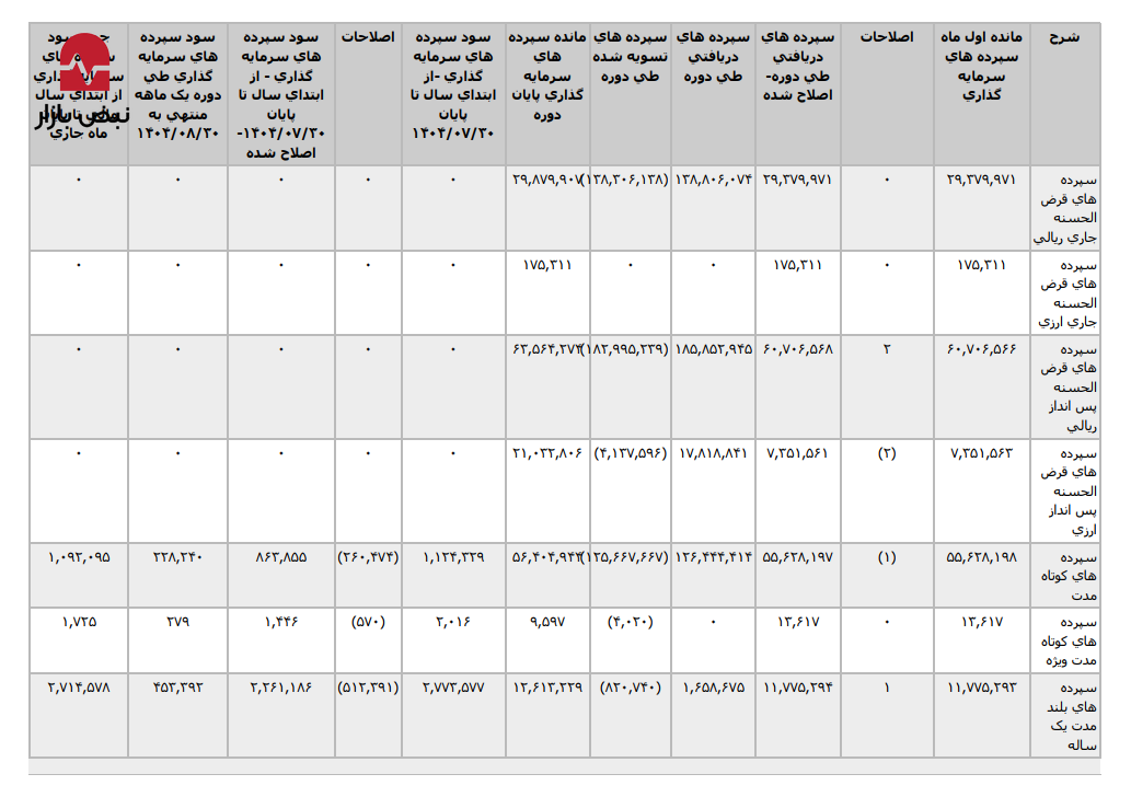 معمای بانکداری در بانک سرمایه؛ پرداخت ۲۲ هزار میلیارد سود برای جذب ۸ هزار میلیارد درآمد معمای بانکداری در بانک سرمایه؛ پرداخت ۲۲ هزار میلیارد سود برای جذب ۸ هزار میلیارد درآمد
