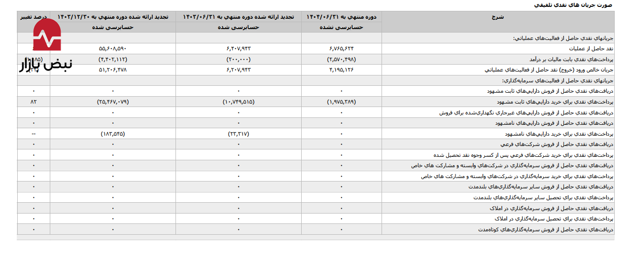 سود کاغذی در «کاوه»؛ حبس ۱۰۲ هزار میلیارد ریال سرمایه در حسابهای دریافتنی سود کاغذی در «کاوه»؛ حبس ۱۰۲ هزار میلیارد ریال سرمایه در حسابهای دریافتنی