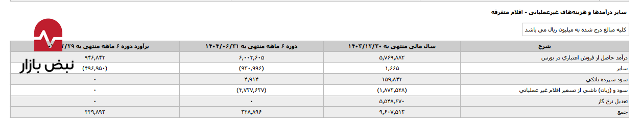 فشار «بهره و دلار» بر پیکر فولاد کاوه؛ رشد ۷۷ درصدی هزینه‌های مالی و زیان ۴.۷ همتی تسعیر ارز