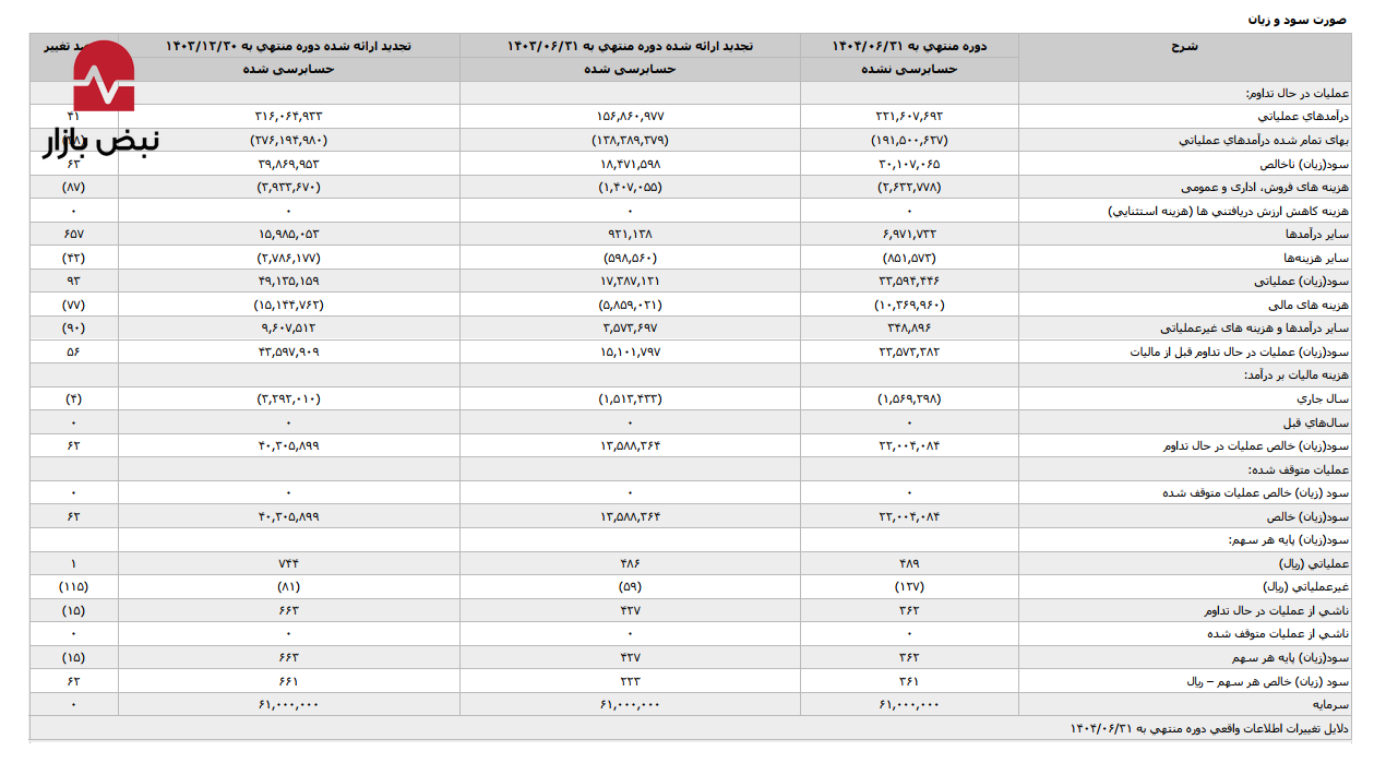 فشار «بهره و دلار» بر پیکر فولاد کاوه؛ رشد ۷۷ درصدی هزینه‌های مالی و زیان ۴.۷ همتی تسعیر ارز