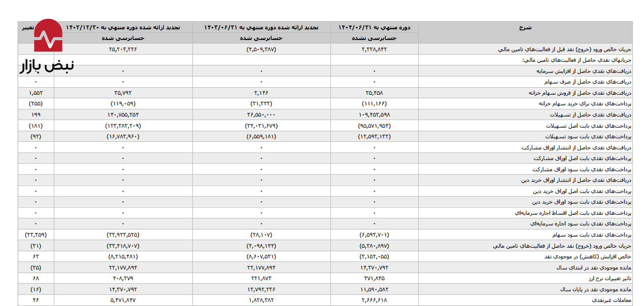 فشار «بهره و دلار» بر پیکر فولاد کاوه؛ رشد ۷۷ درصدی هزینه‌های مالی و زیان ۴.۷ همتی تسعیر ارز