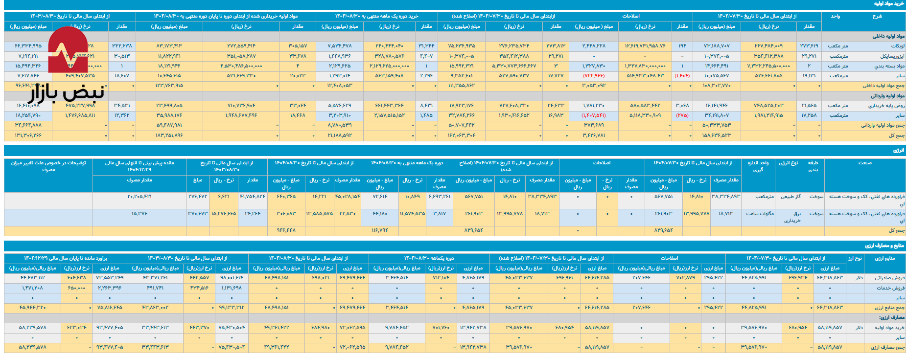 قله‌نشینی قیمت‌ها در «شبهرن»؛ جهش ۹۷ درصدی درآمد «روغن موتور بنزینی» در نفت بهران
