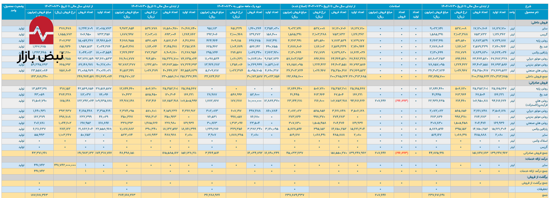 قله‌نشینی قیمت‌ها در «شبهرن»؛ جهش ۹۷ درصدی درآمد «روغن موتور بنزینی» در نفت بهران