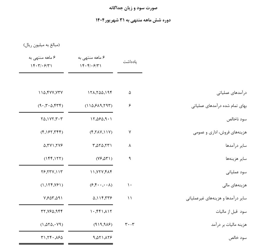 فولاد خراسان و رشد چهار برابری هزینه‌های مالی در سال ۱۴۰۳