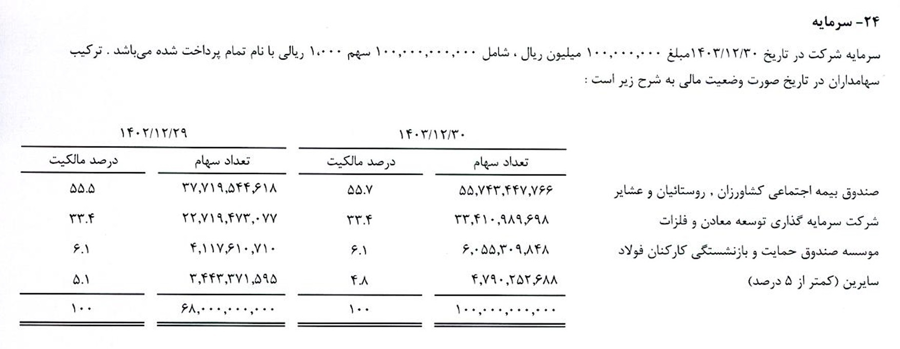 فولاد خراسان و رشد چهار برابری هزینه‌های مالی در سال ۱۴۰۳